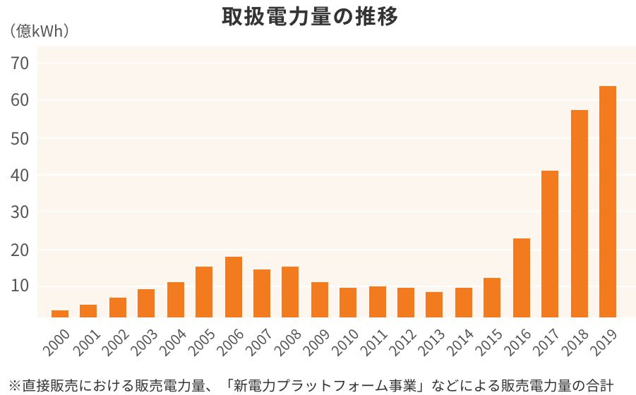 取扱電力量の推移：事務所・ビル・工場で電気をお使いのお客さまへの電力販売に加え、新電力が実施する電力小売に関わる業務を包括的に請け負う「新電力プラットフォーム事業」を展開しています。2019年度の取扱電力量は60億kWhを超えており、スケールメリットを活かした事業を展開しています。