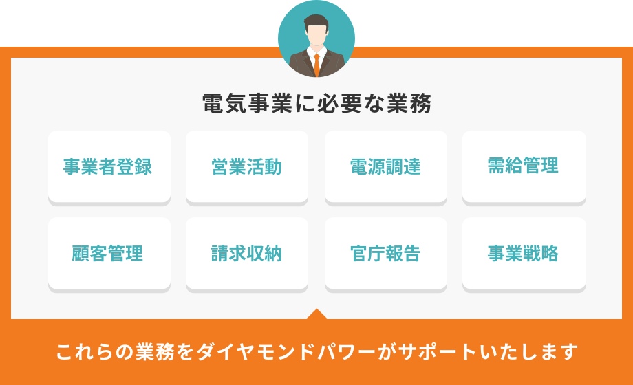 新電力プラットフォーム：電気事業開始に必要な小売電気事業者登録からお客さま管理、官庁等への報告に至る一連の業務を包括的にサポートいたします。