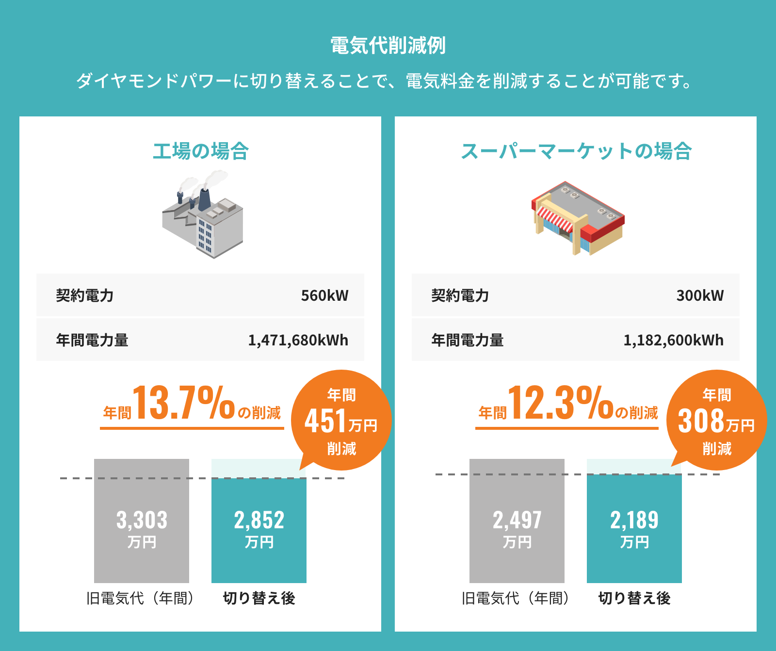 割安な電気料金：電気料金を削減することが可能です。工場の場合は年間で451万円（13.7%）、スーパーマーケットの場合は年間で308万円（12.3%）の電気代の削減を達成した事例があります。