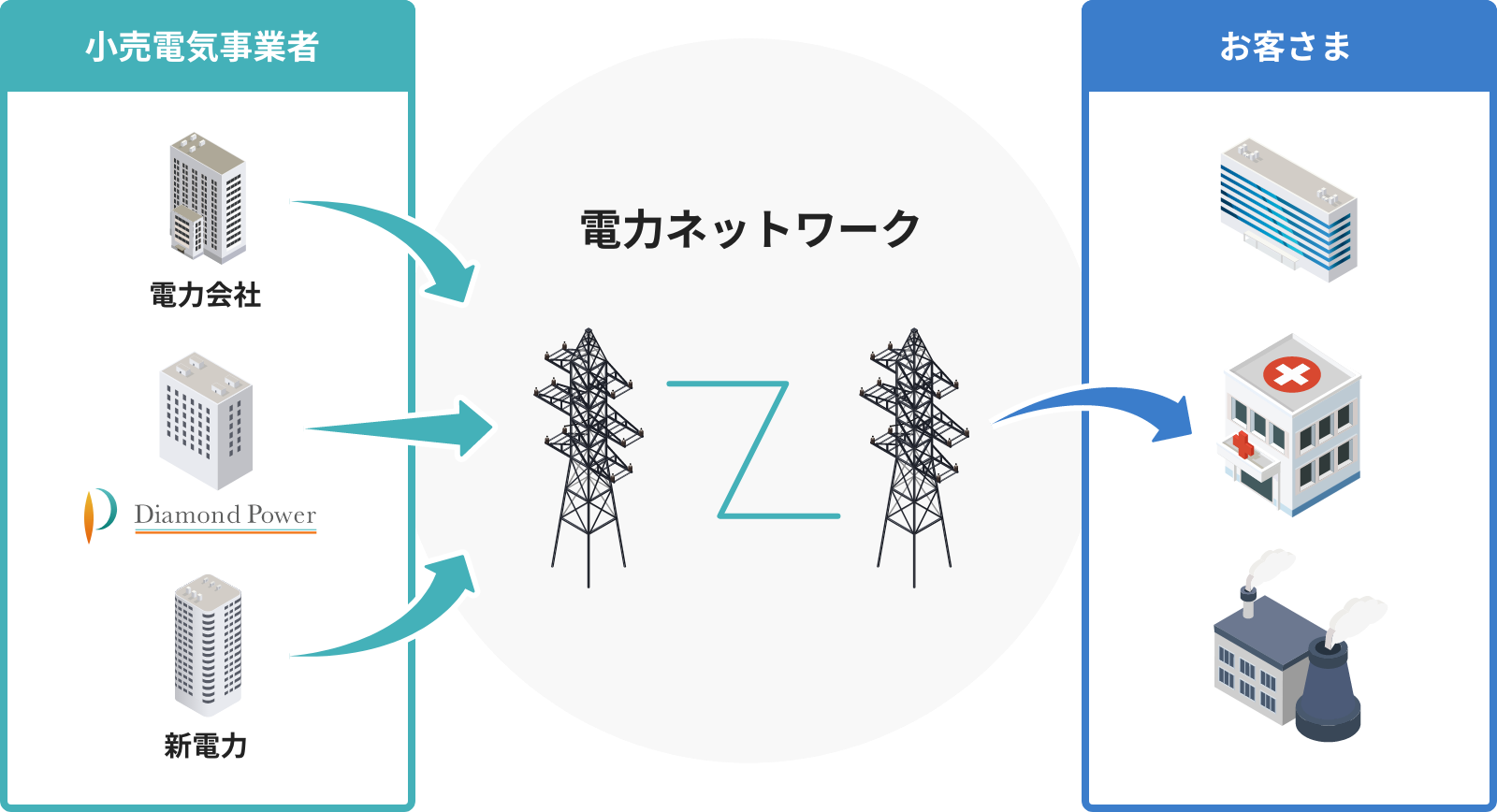 変わらない安定供給：各エリアの一般送配電事業者が管理する電力ネットワークを通して、お客さまに電気をお届けいたします。切り替え後も、電力の品質に変わりはございません。