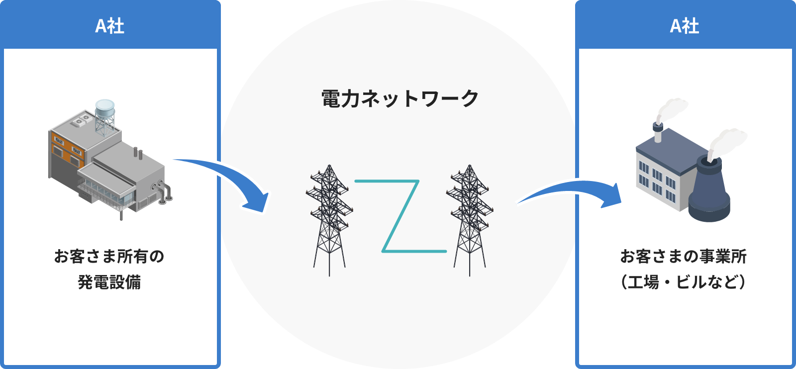 自己託送制度の活用：お客さまが所有している発電設備の余剰電力を一般送配電事業者の電力ネットワークを通して、お客さまの別の事業所において消費することが可能です。