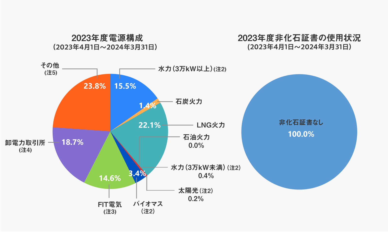 電源構成：ダイヤモンドパワーの2022年度電源構成グラフです。水力・石炭火力・LNG火力・石油火力・太陽光・バイオマス・FIT電気・卸電力取引所・その他の電源構成をまとめています。非石化証書の使用状況：ダイヤモンドパワーの2022年度非石化証書の使用状況グラフです。非化石証書（再エネ指定）・非化石証書（指定なし）・非化石証書なしの使用状況をまとめています。